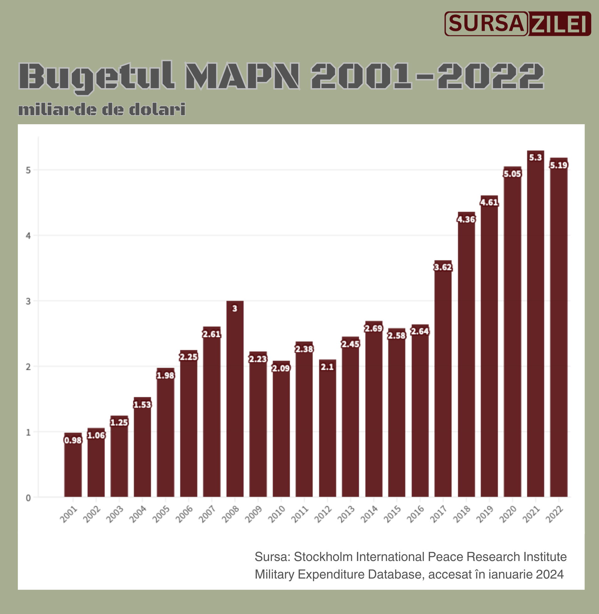Datele SIPRI, confirmate și de statisticile NATO, arată însă că bugetul real alocat Apărării a scăzut în ultimul an