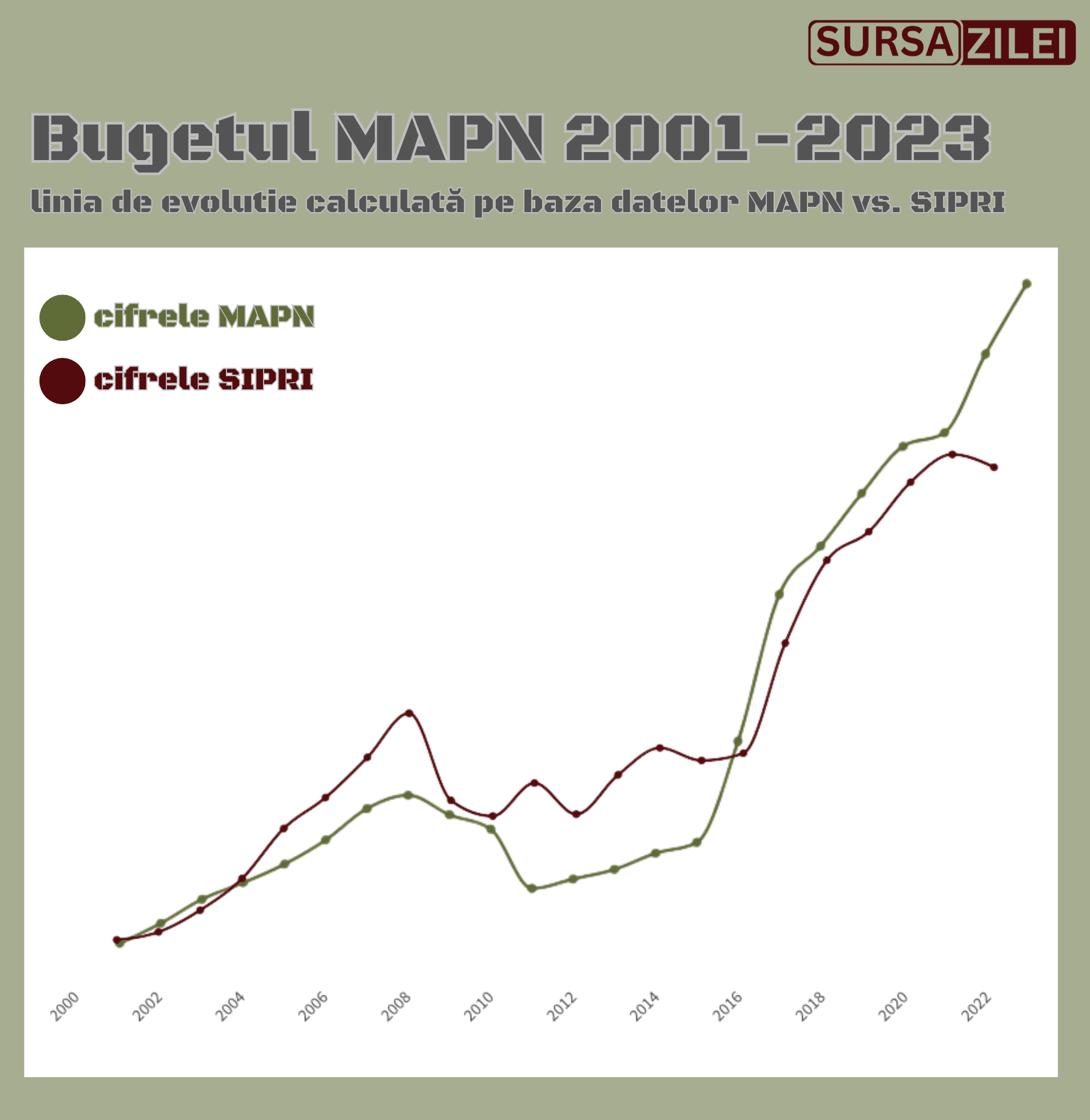 În termeni reali, bugetul armatei române a scăzut, „mușcat” de inflație, criza energetică și deprecierea leului